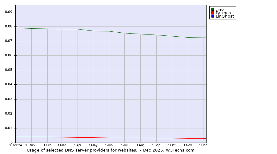 Historical trends in the usage of Jino vs. Patmos vs. LinQhost