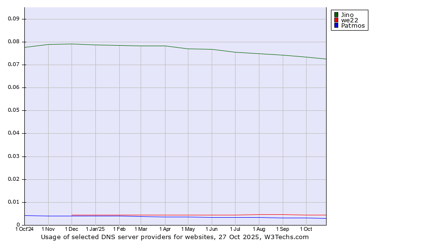 Historical trends in the usage of Jino vs. we22 vs. Patmos