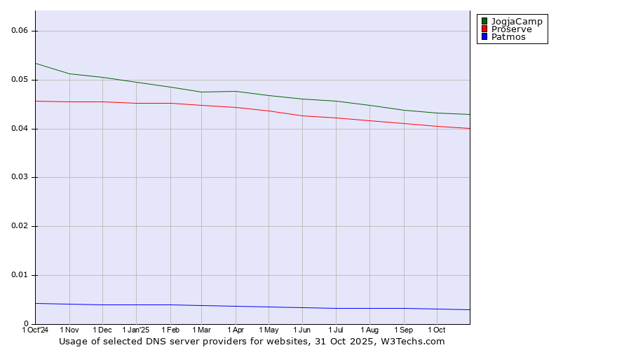 Historical trends in the usage of JogjaCamp vs. Proserve vs. Patmos