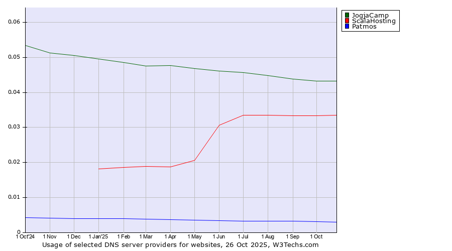 Historical trends in the usage of JogjaCamp vs. ScalaHosting vs. Patmos