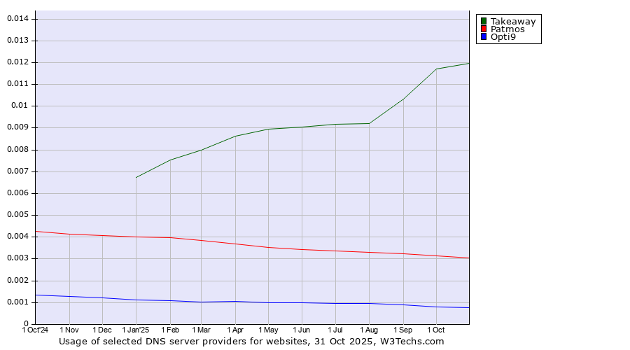 Historical trends in the usage of Takeaway vs. Patmos vs. Opti9