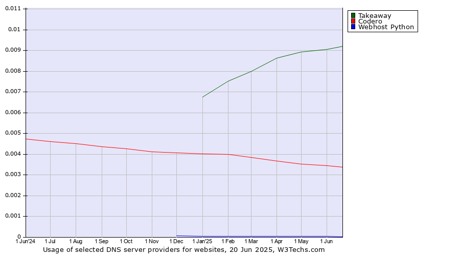 Historical trends in the usage of Takeaway vs. Codero vs. Webhost Python