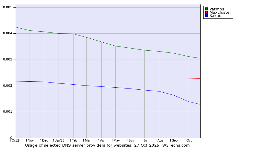 Historical trends in the usage of Patmos vs. Maxcluster vs. Kakao