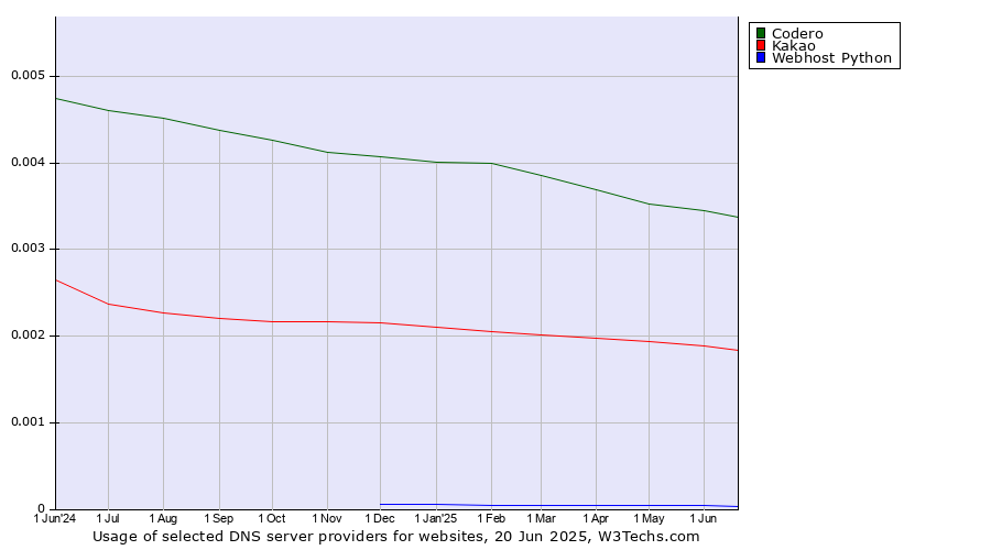 Historical trends in the usage of Codero vs. Kakao vs. Webhost Python