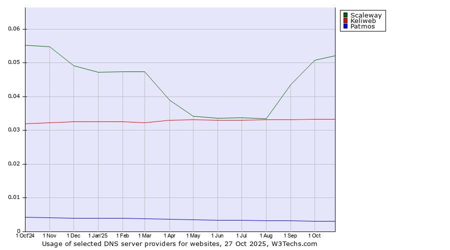 Historical trends in the usage of Scaleway vs. Keliweb vs. Patmos