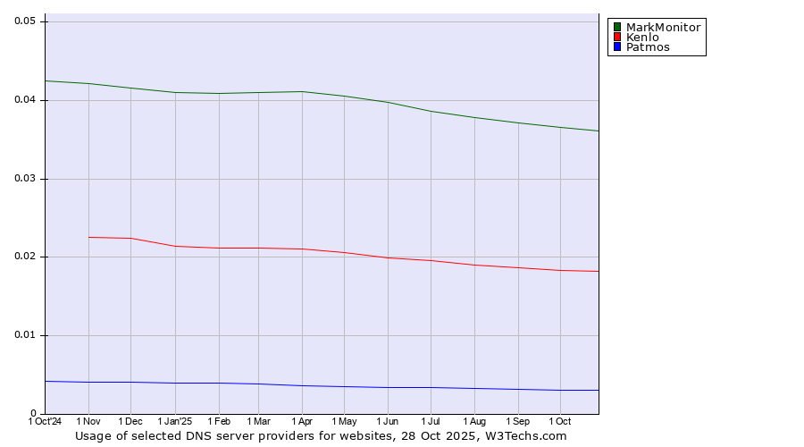 Historical trends in the usage of MarkMonitor vs. Kenlo vs. Patmos
