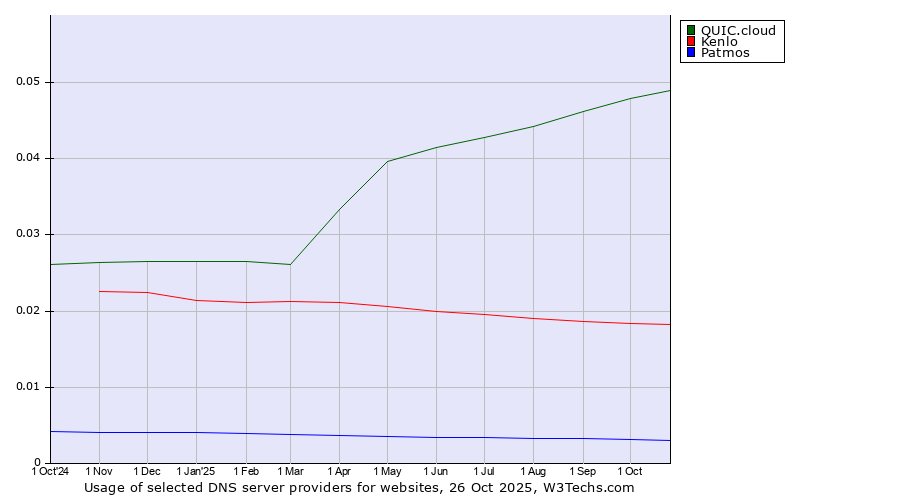 Historical trends in the usage of QUIC.cloud vs. Kenlo vs. Patmos
