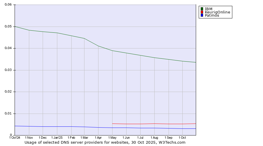 Historical trends in the usage of IBM vs. KeurigOnline vs. Patmos