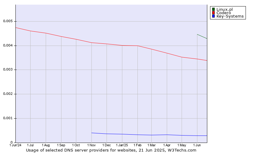 Historical trends in the usage of Linux.pl vs. Codero vs. Key-Systems