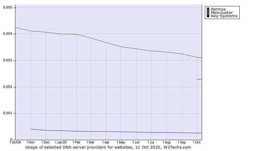 Historical trends in the usage of Patmos vs. Maxcluster vs. Key-Systems