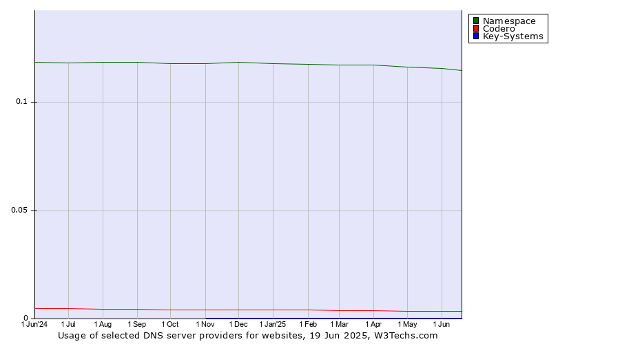 Historical trends in the usage of Namespace vs. Codero vs. Key-Systems