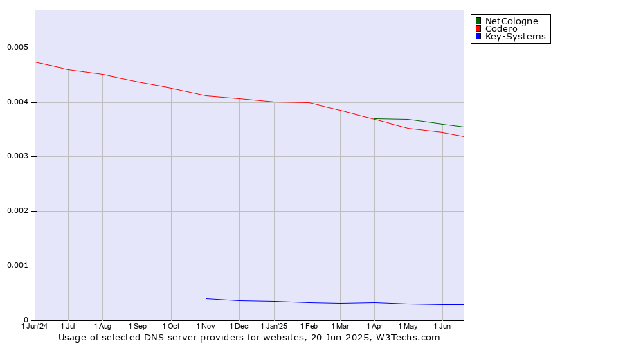 Historical trends in the usage of NetCologne vs. Codero vs. Key-Systems