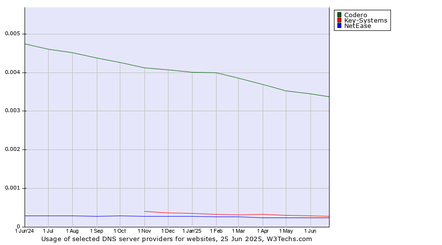 Historical trends in the usage of Codero vs. Key-Systems vs. NetEase