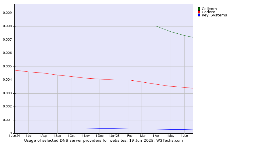 Historical trends in the usage of Cellcom vs. Codero vs. Key-Systems