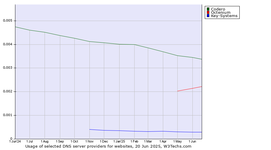 Historical trends in the usage of Codero vs. Octenium vs. Key-Systems