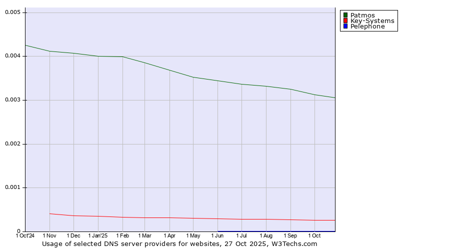 Historical trends in the usage of Patmos vs. Key-Systems vs. Pelephone