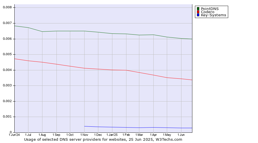Historical trends in the usage of PointDNS vs. Codero vs. Key-Systems