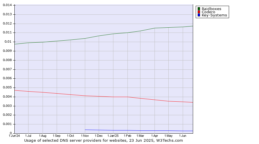 Historical trends in the usage of Raidboxes vs. Codero vs. Key-Systems
