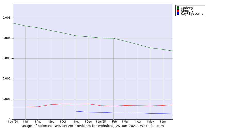 Historical trends in the usage of Codero vs. Shopify vs. Key-Systems