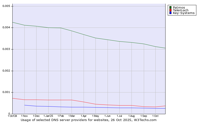 Historical trends in the usage of Patmos vs. Telemach vs. Key-Systems