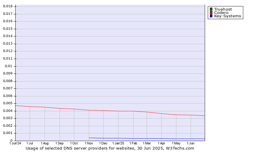 Historical trends in the usage of Truehost vs. Codero vs. Key-Systems
