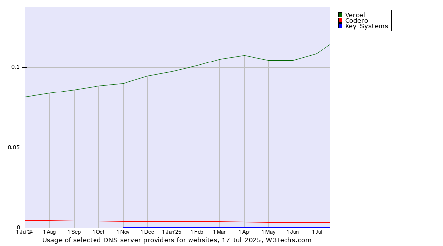 Historical trends in the usage of Vercel vs. Codero vs. Key-Systems