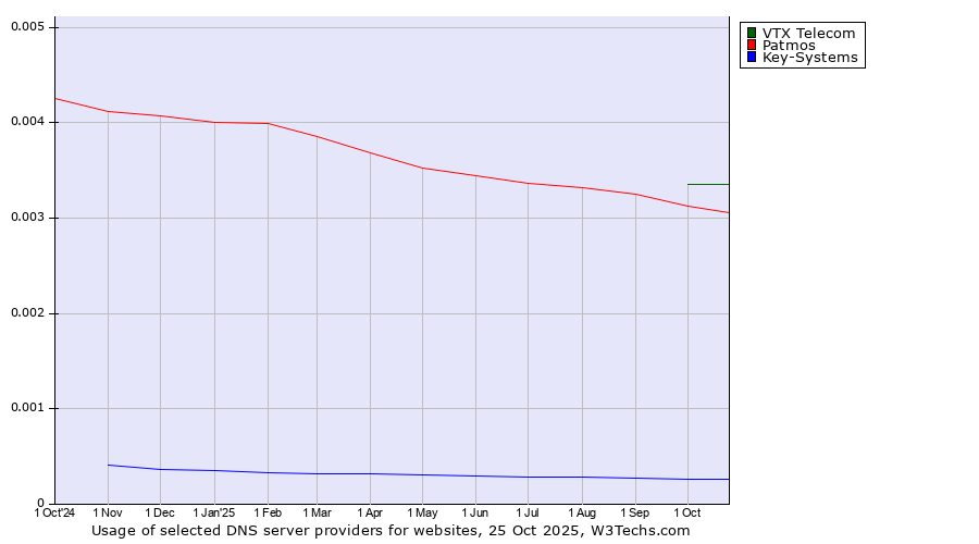 Historical trends in the usage of VTX Telecom vs. Patmos vs. Key-Systems
