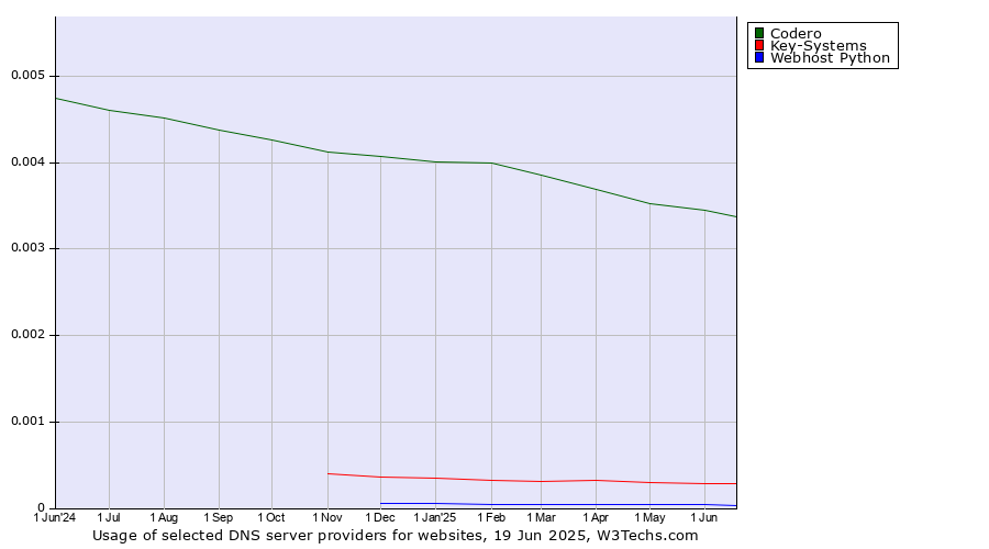 Historical trends in the usage of Codero vs. Key-Systems vs. Webhost Python