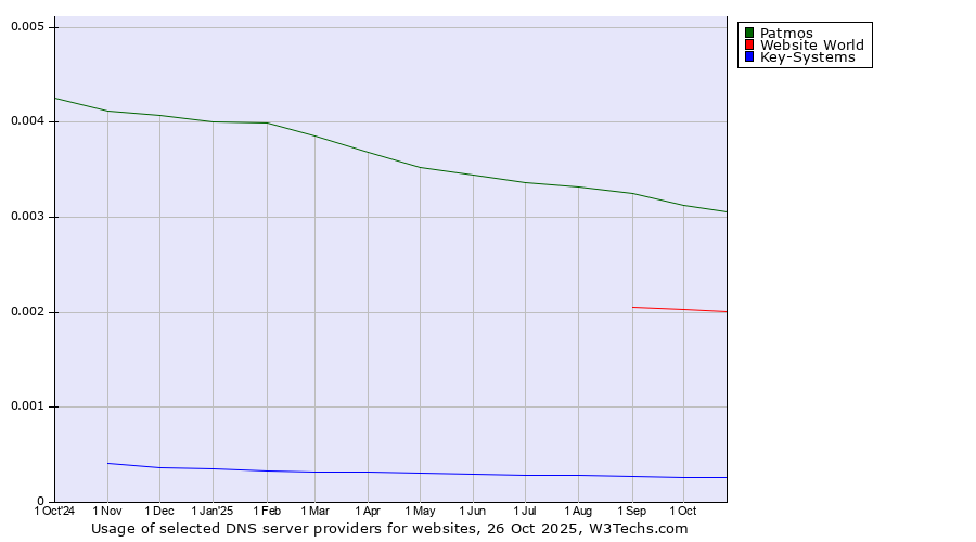 Historical trends in the usage of Patmos vs. Website World vs. Key-Systems