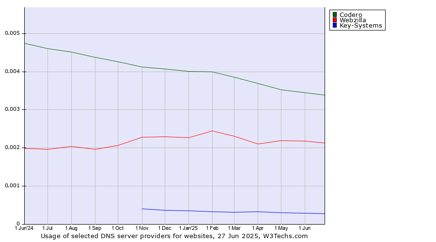 Historical trends in the usage of Codero vs. Webzilla vs. Key-Systems