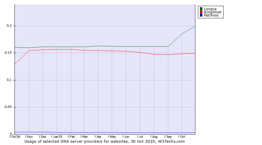 Historical trends in the usage of Loopia vs. KingHost vs. Patmos