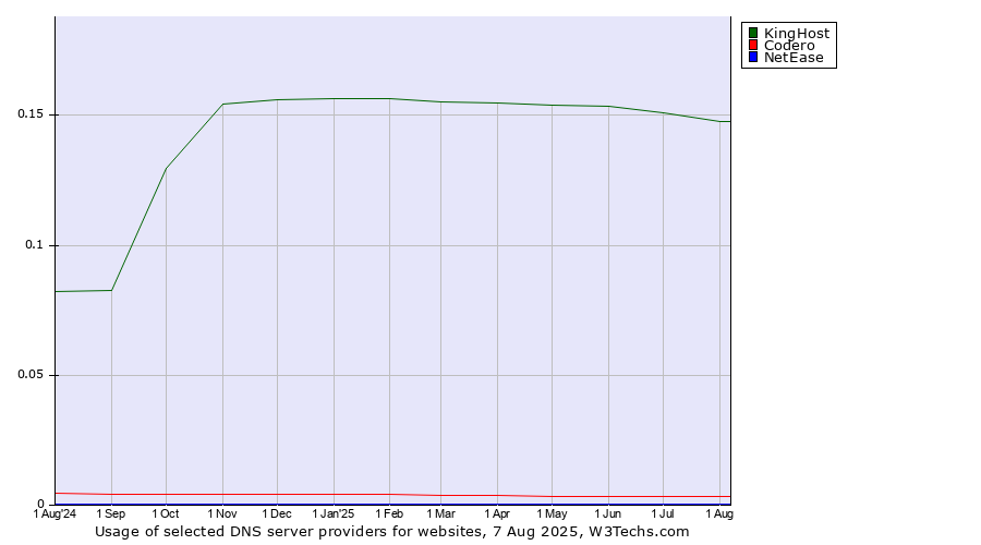 Historical trends in the usage of KingHost vs. Codero vs. NetEase