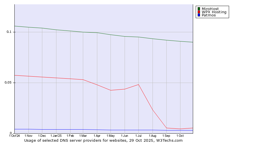 Historical trends in the usage of MiroHost vs. WPX Hosting vs. Patmos