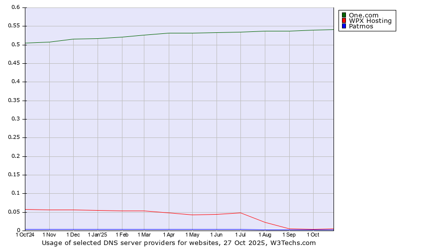 Historical trends in the usage of One.com vs. WPX Hosting vs. Patmos