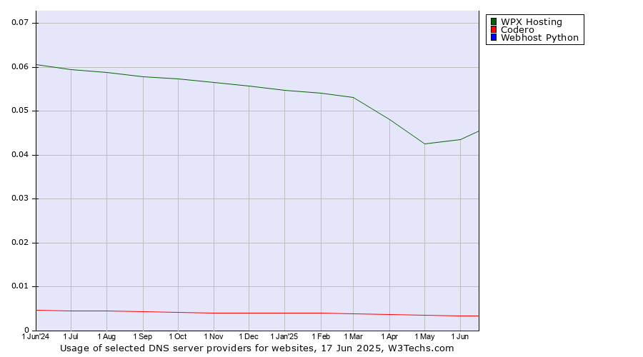 Historical trends in the usage of WPX Hosting vs. Codero vs. Webhost Python