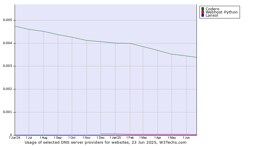 Historical trends in the usage of Codero vs. Webhost Python vs. Lansol