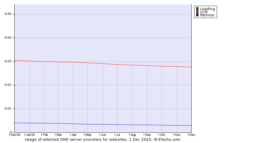 Historical trends in the usage of Loading vs. LCN vs. Patmos