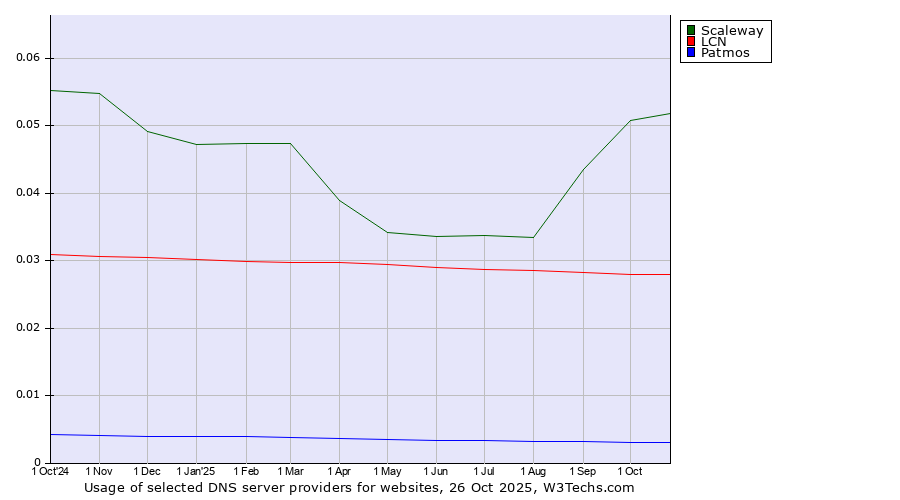 Historical trends in the usage of Scaleway vs. LCN vs. Patmos