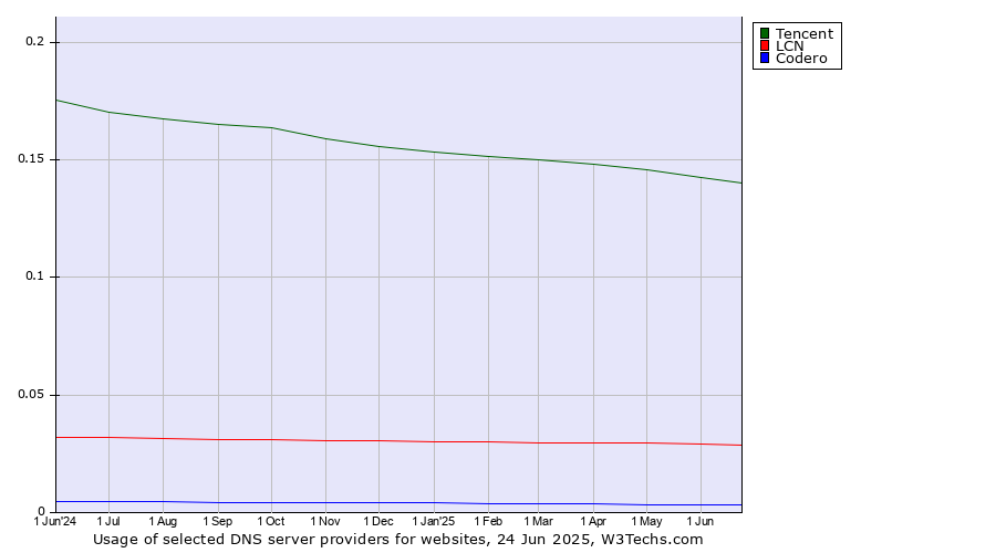 Historical trends in the usage of Tencent vs. LCN vs. Codero