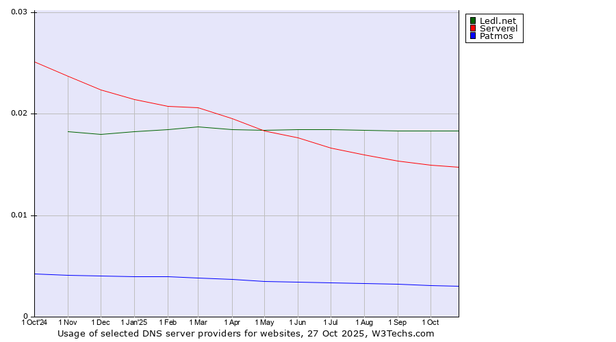 Historical trends in the usage of Ledl.net vs. Serverel vs. Patmos