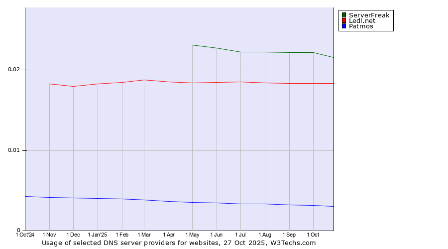 Historical trends in the usage of ServerFreak vs. Ledl.net vs. Patmos