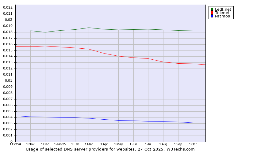 Historical trends in the usage of Ledl.net vs. Telenet vs. Patmos
