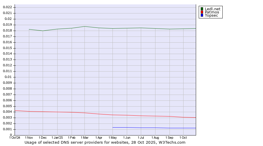 Historical trends in the usage of Ledl.net vs. Patmos vs. Topsec
