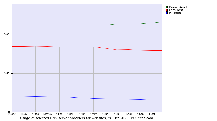 Historical trends in the usage of KnownHost vs. LetsHost vs. Patmos