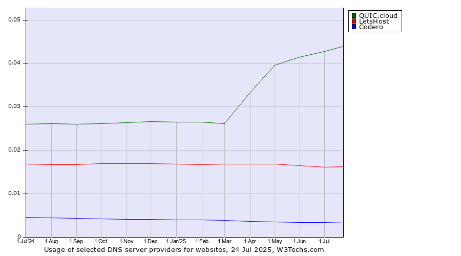 Historical trends in the usage of QUIC.cloud vs. LetsHost vs. Codero