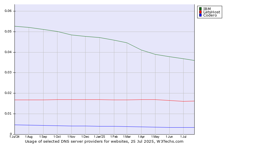 Historical trends in the usage of IBM vs. LetsHost vs. Codero