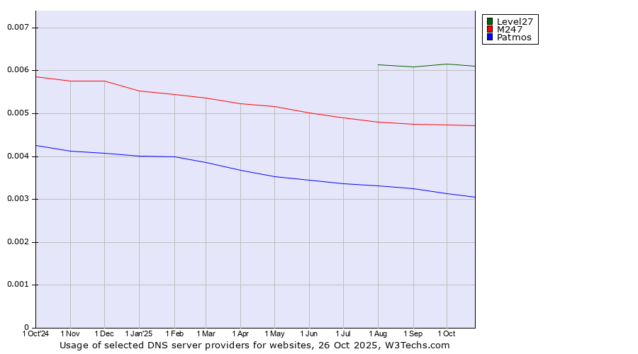 Historical trends in the usage of Level27 vs. M247 vs. Patmos