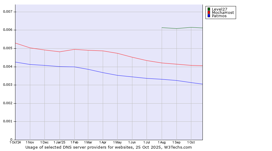 Historical trends in the usage of Level27 vs. MochaHost vs. Patmos