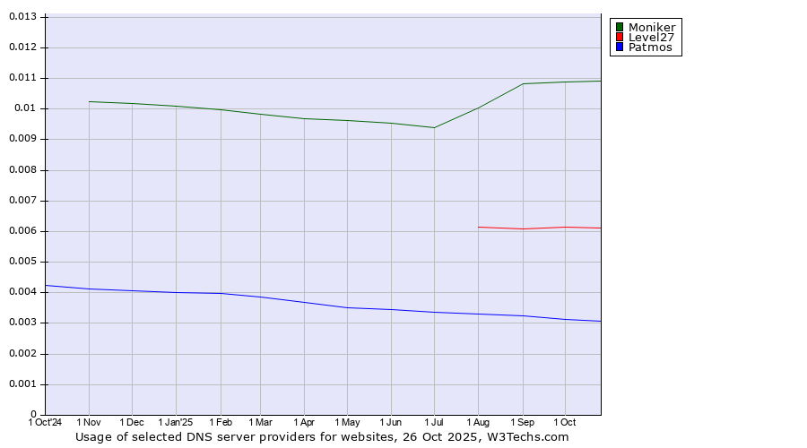 Historical trends in the usage of Moniker vs. Level27 vs. Patmos