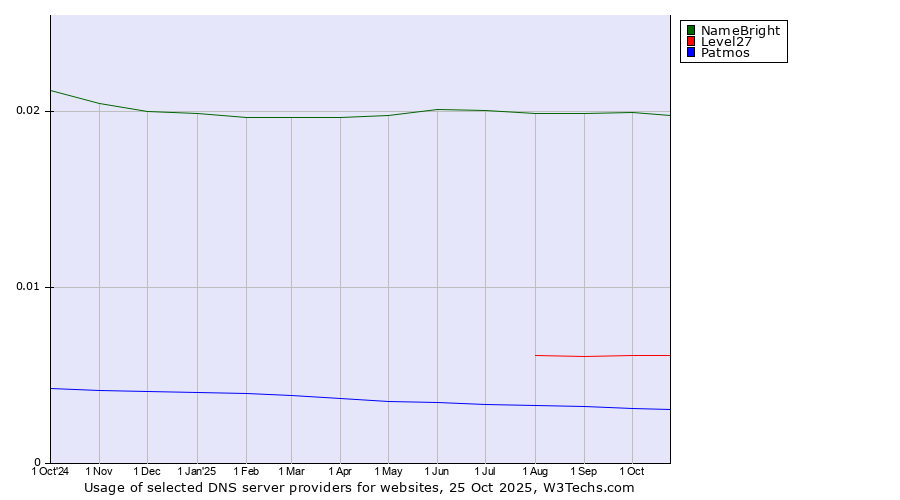 Historical trends in the usage of NameBright vs. Level27 vs. Patmos